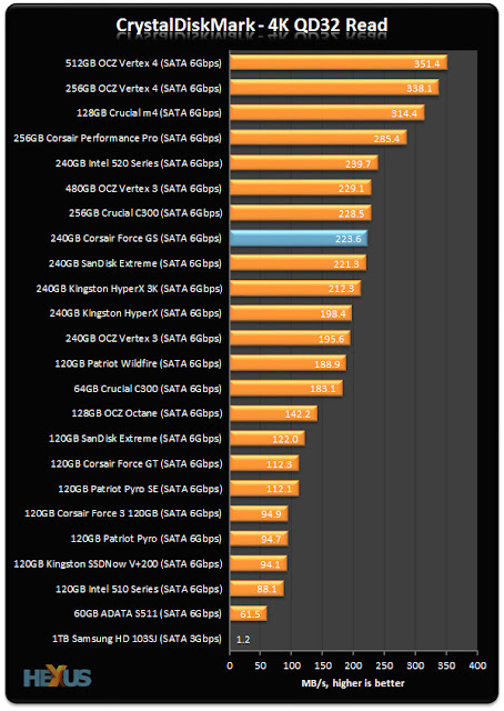 Corsair Force GS random read