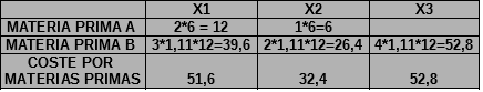 Tabla de costes de materia primas del ejemplo de la entrada