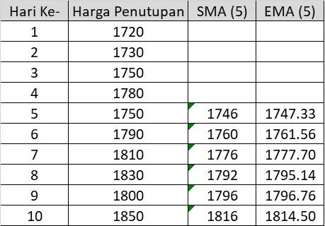 tabel data EMA
