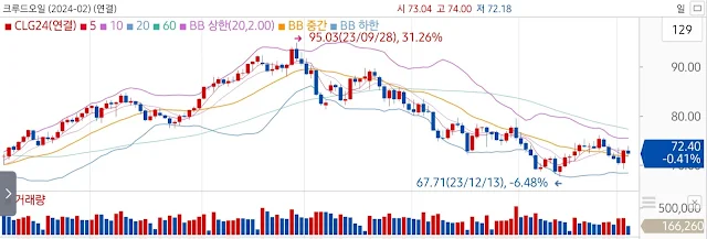 WTI 선물 일봉 차트