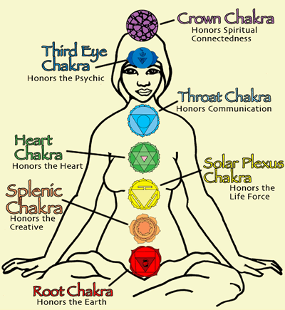 What Is a Chakra?