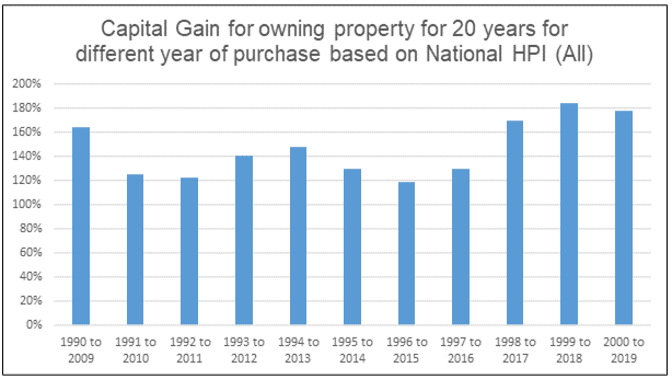 Capital Gain - Malaysia