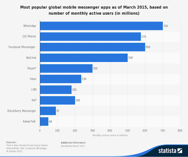 " global marketshare for mobile messenger service"