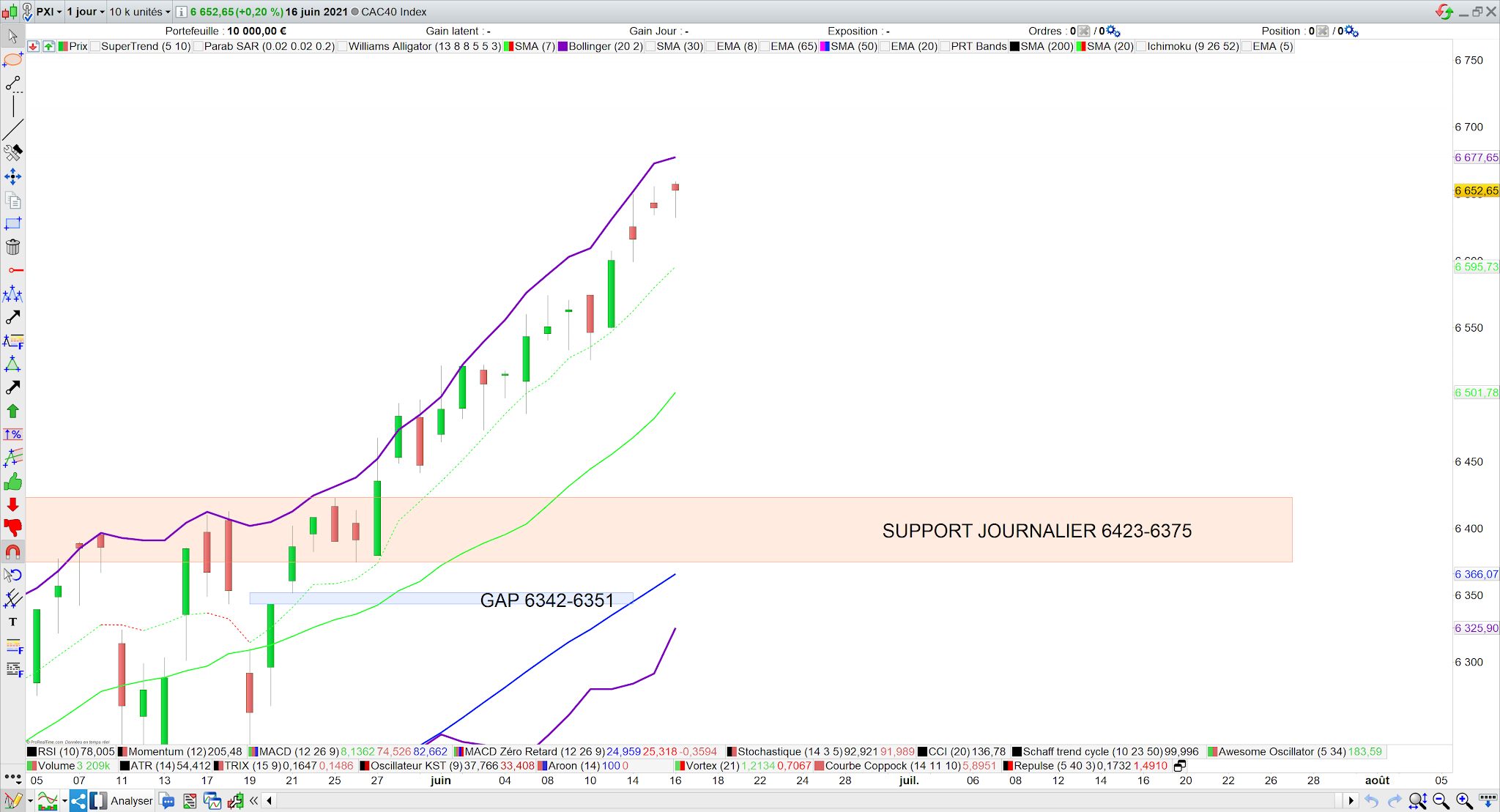 Aucune contrainte technique apparente à la continuation de la hausse 17 juin 21 cac40