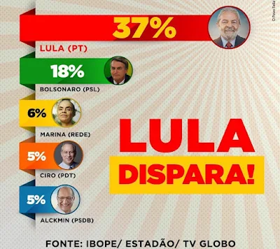 Gráfico da pesquisa Ibope