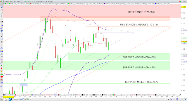 Analyse technique du CAC40. 11/07/20