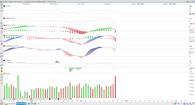 Indicateurs techniques cac40 25/02/20