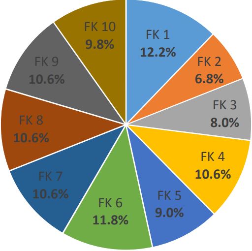 INBDE Test Specifications, by Foundation Knowledge Area inbde dental books