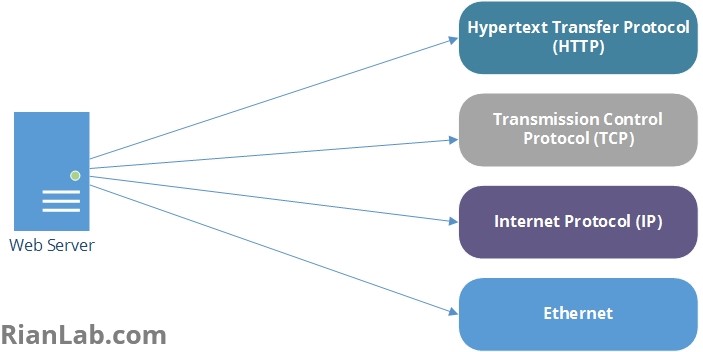 Pengertian TCP/IP Layer Model - RianLab.com