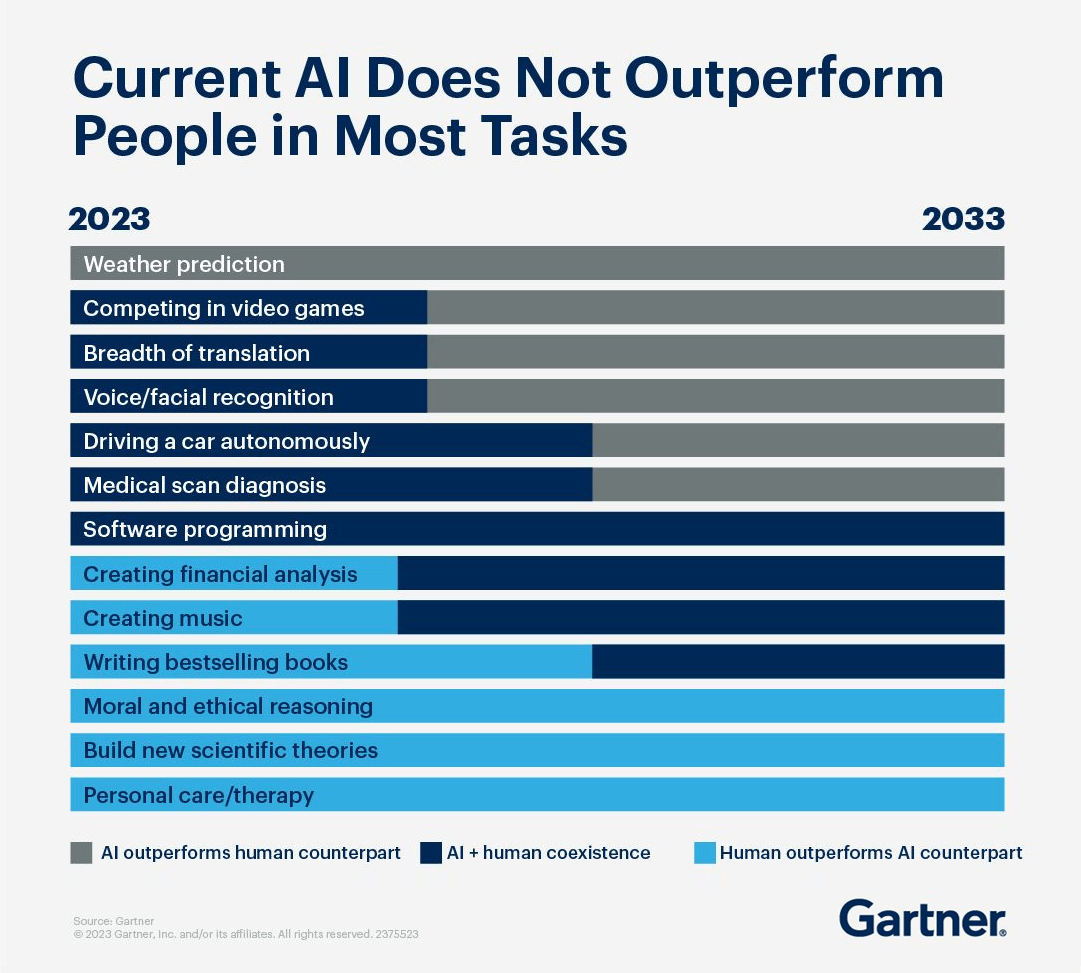 a study by Gartner has revealed that AI will actually have a minimal impact on the availability of jobs by 2026.