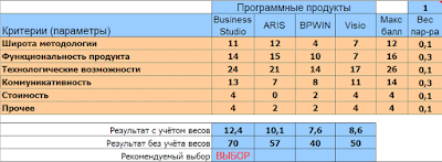 Система бизнес-моделирования