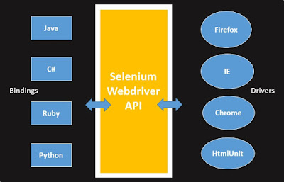 Selenium webdriver architecture