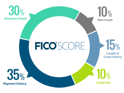 What Makes Up Your Credit Score