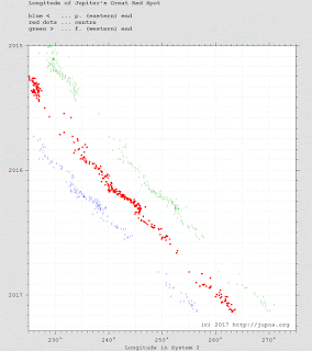 location of Great Red Spot from JUPOS