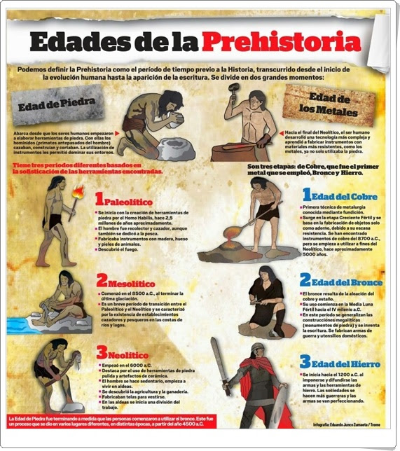 EDADES DE LA PREHISTORIA (Infografía de Historia)