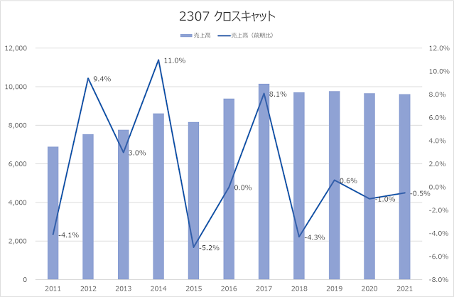 2307 クロスキャット売上高