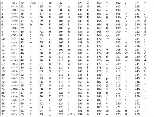 Java Program to Find ASCII Value of a character.