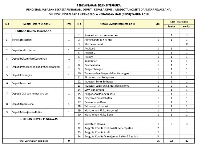  kami kembali akan informasikan mengenai lowongan kerja terbaru Lowongan Kerja Badan Pengelola Keuangan Haji Republik Indonesia Tahun 2018