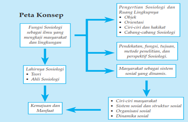 My Notice Online: Bab 1 Fungsi Sosiologi Sebagai Ilmu yang 