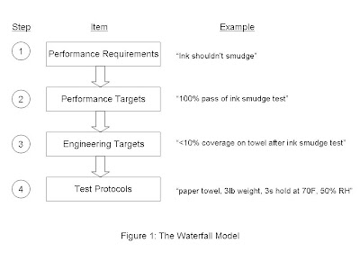 waterfall model images. called a waterfall model.