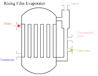 diagram alir cara kerja evaporator