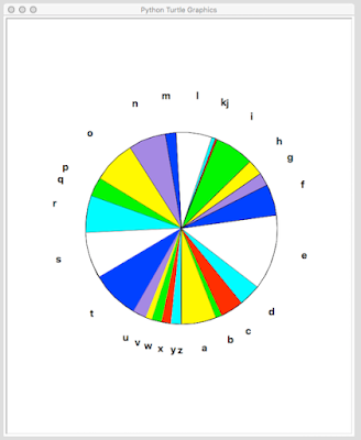 How to Draw a Pie Chart Using Python Turtle, Tkinter, Matplotlib & Without Libraries
