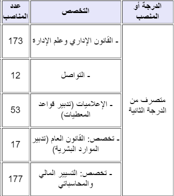 لوائح المرشحين المدعوين لاجتياز مباريات توظيف 432 متصرف