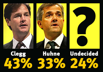 Clegg: 43% Huhne: 33% Undecided: 24%