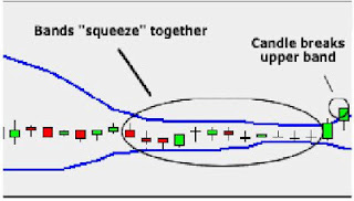 Kegunaan dan Cara membaca Indikator Bollinger Bands