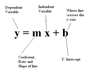  Hubungan Linier untuk lebih mengenal apa itu Machine Learning (y = m x + b)