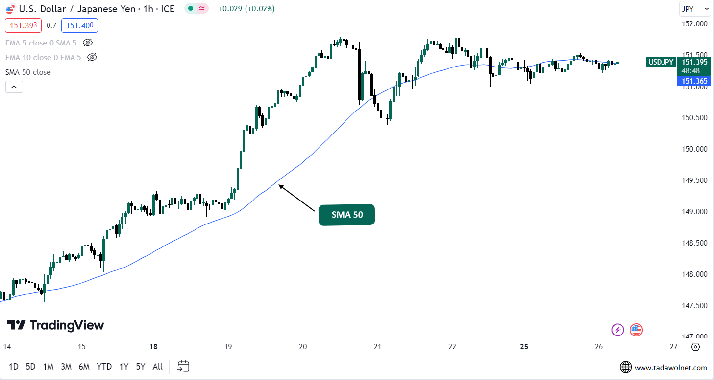 المتوسط المتحرك البسيط (SMA 50)