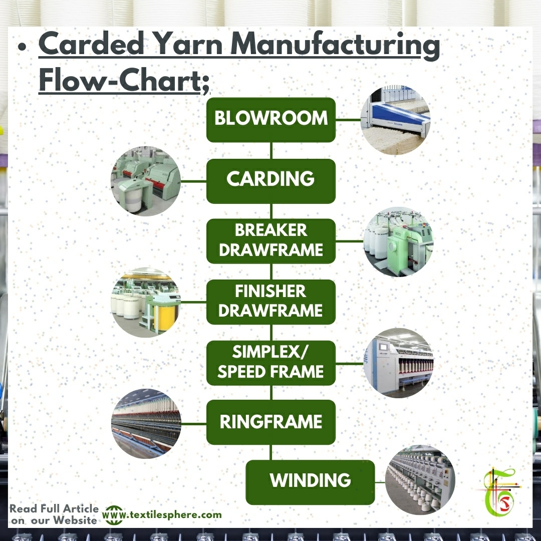 flow chart of textile carded yarn chart textile sphere