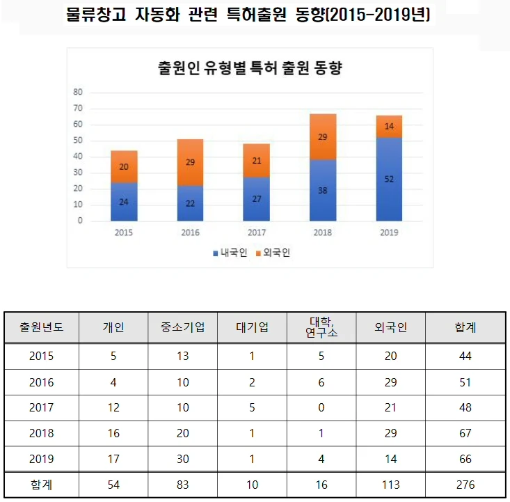 ▲ 물류창고 자동화 관련 특허출원 동향(2015-2019년)