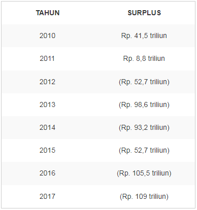 Sejak 2012, Indonesia harus membuat utang baru untuk membayar bunga utang yang sudah jatuh tempo karena keseimbangan primer