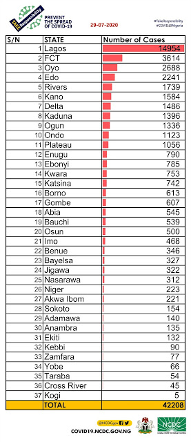 New Coronavirus Cases In Nigeria