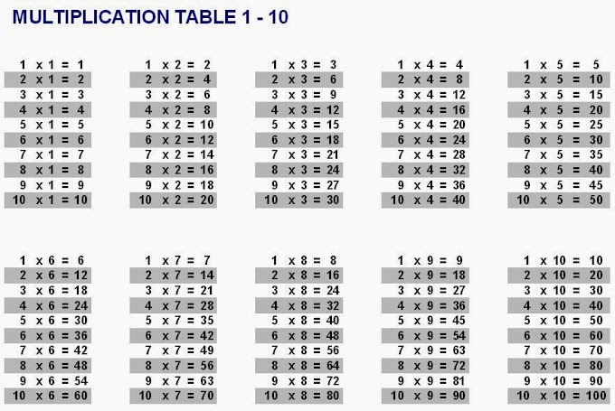 Multiplication Table 1-10 : Free Printable Multiplication Table Chart 1 to 10 Template - Learn multiplication table with easy to memorize, helpful times tables are simple to read.