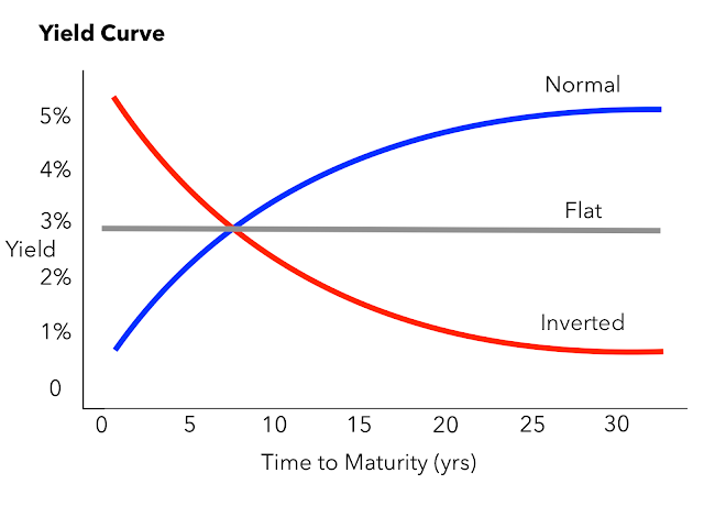 Yield curve explained, how to invest, invest in bond
