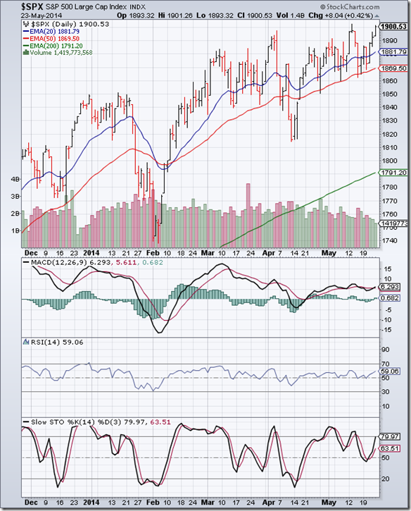 S&P 500_May2314
