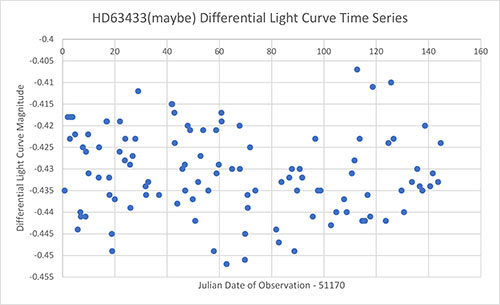 Light curve plot (Data Source: http://schwab.tsuniv.edu/papers/aj/youngsuns/hd63433)