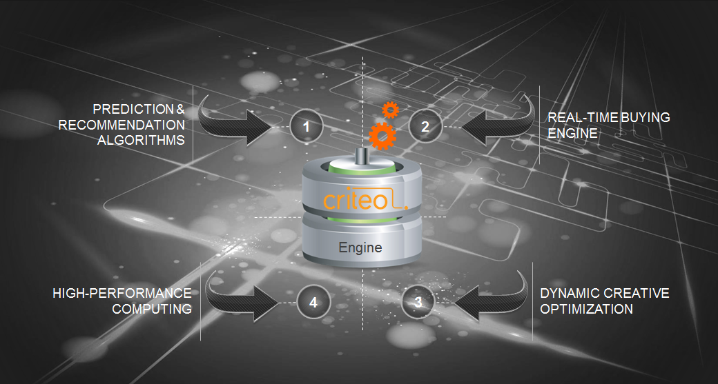 4 key components of Criteo technology