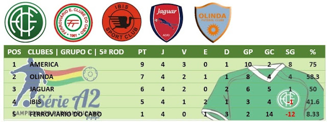 América termina como líder do primeiro turno na primeira fase do Grupo C