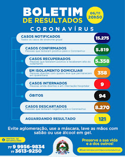 Divulgado boletim com os últimos números da covid 19 em Barreiras 