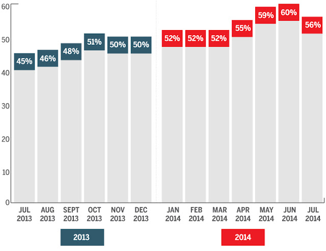 " mobile users are spending  more than 55 minutes on retail websites"