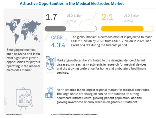 Medical Electrodes Market