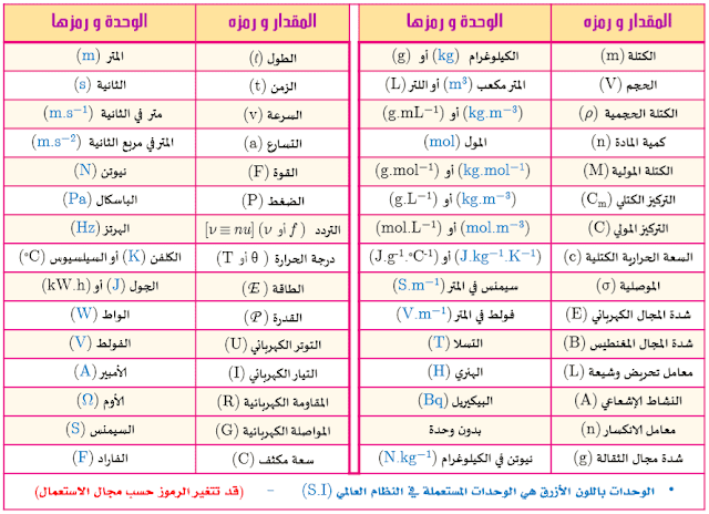 ملخص  الفيزياء بكالوريا