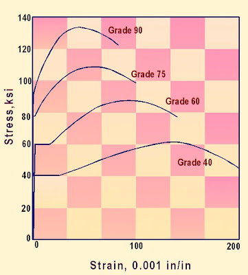 Stress- strain relationship of steel 