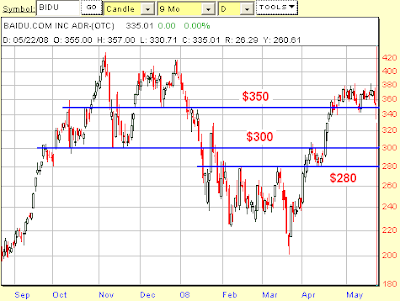 BIDU stock chart