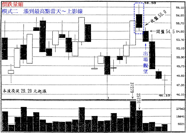 價跌量縮　模式二　漲到最高點當天～上影線