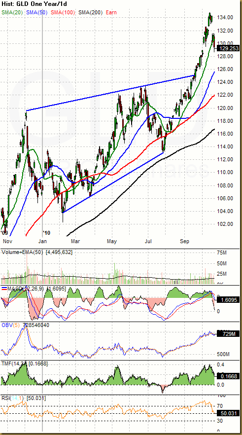 GLD - Candle One Year_1d #D#