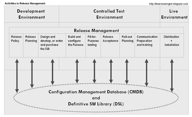 Release Management Activities